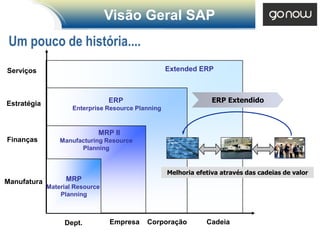 Visão Geral SAP
 Um pouco de história....
Serviços                                            Extended ERP



Estratégia                       ERP                              ERP Extendido
                     Enterprise Resource Planning


                             MRP II
Finanças         Manufacturing Resource
                       Planning


                                                    Melhoria efetiva através das cadeias de valor
Manufatura         MRP
             Material Resource
                 Planning



                  Dept.          Empresa    Corporação          Cadeia
 