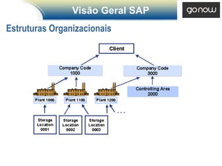 Visão Geral SAP
Estruturas Organizacionais
 