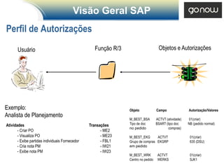 Visão Geral SAP
Perfil de Autorizações
       Usuário                                      Função R/3                       Objetos e Autorizações




Exemplo:                                                         Objeto             Campo               Autorização/Valores
Analista de Planejamento
                                                                 M_BEST_BSA         ACTVT (atividade)   01(criar)
Atividades                                       Transações      Tipo de doc        BSART (tipo doc     NB (pedido normal)
                                                                 no pedido                  compras)
       - Criar PO                                      - ME2
       - Visualiza PO                                  - ME23    M_BEST_EKG       ACTVT                  01(criar)
       - Exibe partidas individuais Fornecedor         - FBL1    Grupo de compras EKGRP                  635 (DSU)
       - Cria nota PM                                  - IW21    em pedido
       - Exibe nota PM                                 - IW23
                                                                 M_BEST_WRK          ACTVT               01(criar)
                                                                 Centro no pedido    WERKS               SJK1
 