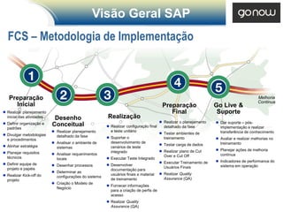 Visão Geral SAP
  FCS – Metodologia de Implementação



   Preparação                                                                                                                               Melhoria
                                                                                                                                            Continua
     Inicial                                                                             Preparação                 Go Live &
 Realizar planejamento                                                                     Final                    Suporte
  inicial das atividades    Desenho                     Realização
 Definir organização e                                                                  Realizar o planejamento    Dar suporte – pós-
                           Conceitual                    Realizar configuração final     detalhado da fase           implementação e realizar
  padrões
                            Realizar planejamento        e teste unitário
                                                                                         Testar ambientes de         transferência de conhecimento
 Divulgar metodologias      detalhado da fase
  e procedimentos                                        Suportar o                      treinamento                Avaliar e realizar melhorias no
                            Analisar o ambiente de       desenvolvimento de
                                                                                         Testar carga de dados       treinamento
 Alinhar estratégia         sistemas                     cenários de teste
                                                          integrado                      Realizar plano de Cut      Planejar ações de melhoria
 Planejar requisitos       Analisar requerimentos                                                                   contínua
  técnicos                                                                                Over e Cut Off
                             locais                      Executar Teste Integrado
                                                                                         Executar Treinamento de    Indicadores de performance do
 Definir equipe de         Desenhar processos          Desenvolver                                                 sistema em operação
  projeto e papéis                                                                        Usuários Finais
                                                          documentação para
                            Determinar as                                               Realizar Quality
 Realizar Kick-off do                                    usuários finais e material
                             configurações do sistema                                     Assurance (QA)
  projeto                                                 de treinamento
                            Criação o Modelo de
                                                         Fornecer informações
                             Negócio
                                                          para a criação de perfis de
                                                          acesso
                                                         Realizar Quality
                                                          Assurance (QA)
 
