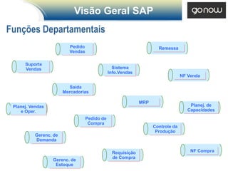 Visão Geral SAP
Funções Departamentais
                         Pedido                                     Remessa
                         Vendas

      Suporte
      Vendas                                    Sistema
                                              Info.Vendas
                                                                                NF Venda

                          Saida
                       Mercadorias

                                                            MRP
 Planej. Vendas                                                                    Planej. de
    e Oper.                                                                       Capacidades
                                  Pedido de
                                   Compra
                                                                  Controle da
                                                                   Produção
          Gerenc. de
          Demanda

                                               Requisição                           NF Compra
                                               de Compra
                  Gerenc. de
                   Estoque
 