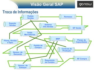 Visão Geral SAP
Troca de Informações
                          Pedido                                     Remessa
                          Vendas

     Suporte
     Vendas                                      Sistema
                                               Info.Vendas
                                                                                 NF Venda

                          Saida
                       Mercadorias

                                                             MRP
Planej. Vendas                                                                      Planej. de
   e Oper.                                                                         Capacidades
                                   Pedido de
                                    Compra
                                                                   Controle da
                                                                    Produção
         Gerenc. de
         Demanda

                                                                                     NF Compra
                                                Requisição
                                                de Compra
                 Gerenc. de
                  Estoque
 