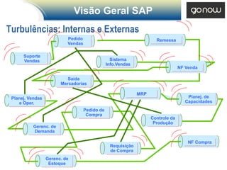 Visão Geral SAP
Turbulências: Internas e Externas
                           Pedido                                     Remessa
                           Vendas

      Suporte
      Vendas                                      Sistema
                                                Info.Vendas
                                                                                  NF Venda

                           Saida
                        Mercadorias

                                                              MRP
 Planej. Vendas                                                                      Planej. de
    e Oper.                                                                         Capacidades
                                    Pedido de
                                     Compra
                                                                    Controle da
                                                                     Produção
          Gerenc. de
          Demanda

                                                                                      NF Compra
                                                 Requisição
                                                 de Compra
                  Gerenc. de
                   Estoque
 