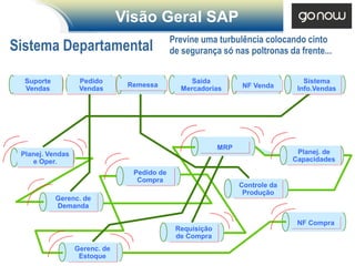 Visão Geral SAP
                                             Previne uma turbulência colocando cinto
Sistema Departamental                        de segurança só nas poltronas da frente...

  Suporte          Pedido                         Saida                           Sistema
                                Remessa                          NF Venda
  Vendas           Vendas                      Mercadorias                      Info.Vendas




                                                           MRP
 Planej. Vendas                                                                 Planej. de
    e Oper.                                                                    Capacidades
                                 Pedido de
                                  Compra
                                                                 Controle da
                                                                  Produção
            Gerenc. de
            Demanda

                                                                                NF Compra
                                              Requisição
                                              de Compra
                  Gerenc. de
                   Estoque
 