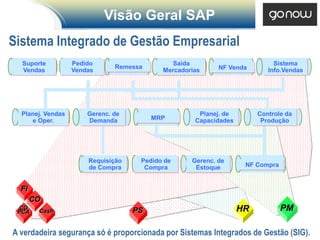 Visão Geral SAP
Sistema Integrado de Gestão Empresarial
  Suporte          Pedido                     Saida                         Sistema
                               Remessa                     NF Venda
  Vendas           Vendas                  Mercadorias                    Info.Vendas




  Planej. Vendas       Gerenc. de                    Planej. de        Controle da
     e Oper.           Demanda           MRP        Capacidades         Produção




                       Requisição    Pedido de     Gerenc. de
                       de Compra      Compra        Estoque        NF Compra


  FI
       CO
 CO
 PCA    Cash                        PS                            HR           PM

A verdadeira segurança só é proporcionada por Sistemas Integrados de Gestão (SIG).
 