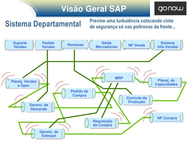 Visao geral sistema erp sap