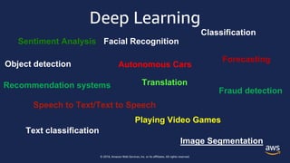 © 2018, Amazon Web Services, Inc. or its affiliates. All rights reserved.
Deep Learning
Sentiment Analysis
Object detection Autonomous Cars
Facial Recognition
Forecasting
Speech to Text/Text to Speech
Translation
Playing Video Games
Text classification
Image Segmentation
Classification
Fraud detection
Recommendation systems
 