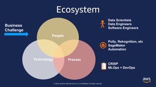© 2018, Amazon Web Services, Inc. or its affiliates. All rights reserved.
Technology Process
People
Data Scientists
Data Engineers
Software Engineers
Polly, Rekognition, etc
SageMaker
Automation
CRISP
MLOps + DevOps
Ecosystem
Business
Challenge
 