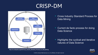 © 2018, Amazon Web Services, Inc. or its affiliates. All rights reserved.
CRISP-DM
• Cross Industry Standard Process for
Data Mining
• Current de facto process for doing
Data Science
• Highlights the cyclical and iterative
natures of Data Science
https://en.wikipedia.org/wiki/Cross_Industry_Standard_Process_for_Data_Mining
 