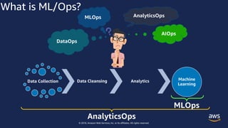 © 2018, Amazon Web Services, Inc. or its affiliates. All rights reserved.
Data Collection Data Cleansing Analytics Machine
Learning
What is ML/Ops?
MLOps AnalyticsOps
AIOps
DataOps
AnalyticsOps
MLOps
 