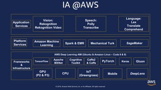 © 2018, Amazon Web Services, Inc. or its affiliates. All rights reserved.
IA @AWS
Application
Services
Platform
Services
Frameworks
&
Infrastructure
Apache
MXNet
PyTorch
Cognitive
Toolkit
Keras
Caffe2
& Caffe
TensorFlow
AWS Deep Learning AMI (Ubuntu & Amazon Linux – Cuda 8 & 9)
GPU
(P2 & P3)
MobileCPU
IoT
(Greengrass)
Amazon Machine
Learning
Mechanical TurkSpark & EMR
Vision:
Rekognition
Rekognition Video
Speech:
Polly
Transcribe
Language:
Lex
Translate
Comprehend
Gluon
SageMaker
DeepLens
 