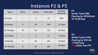 © 2018, Amazon Web Services, Inc. or its affiliates. All rights reserved.
Instances P2 & P3
Name GPUs vCPUs RAM (GiB)
Network
Bandwidth
p2.xlarge 1 4 61 High
p2.8xlarge 8 32 488 10 Gbps
p2.16xlarge 16 64 732 25 Gbps
p3.2xlarge 1 8 61 10 Gbps
p3.8xlarge 4 32 244 10 Gbps
p3.16xlarge 8 64 488
25 Gbps
P2
Nvidia Tesla K80
Peering by GPUDirect
70 TeraFlops
P3
Nvidia Tesla V100
Peering by NVLink
1 PetaFlops
14x better than P2
 