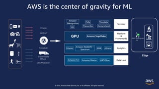 © 2018, Amazon Web Services, Inc. or its affiliates. All rights reserved.
Amazon S3 Amazon Glacier AWS Glue Data Lake
Amazon Redshift +
Spectrum
EMR AthenaKinesis Analytics
Platform
&
Frameworks
Services
Amazon
Rekognition
Lex
Polly Translate
Transcribe Comprehend
Snowball
AWS is the center of gravity for ML
AWS IoT
Snowmobile
DBS Migration
AWS Greengrass
ML
Edge
MTurk
Kinesis
Amazon SageMakerGPU
 