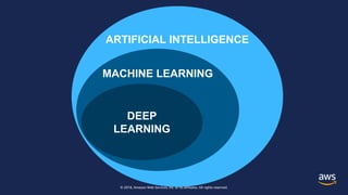 © 2018, Amazon Web Services, Inc. or its affiliates. All rights reserved.
ARTIFICIAL INTELLIGENCE
MACHINE LEARNING
DEEP
LEARNING
 