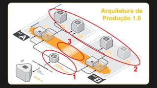 Arquitetura de
Produção 1.0

3

2
1

 