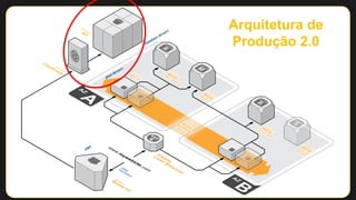 Arquitetura de
Produção 2.0

 