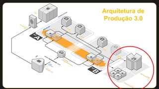 Arquitetura de
Produção 3.0

 