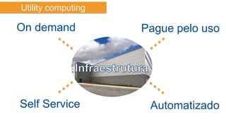 Utility computing

On demand

Self Service

Pague pelo uso

Automatizado

 