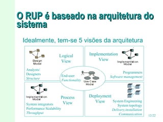 O RUP é baseado na arquitetura do
sistema
Idealmente, tem-se 5 visões da arquitetura
Logical
View
Analysts/
Designers
Structure

End-user
Functionality

Process
View

System integrators
Performance Scalability
Throughput

Implementation
View
Programmers
Software management

Deployment
View

System Engineering
System topology
Delivery,installation
Communication

12/22

 