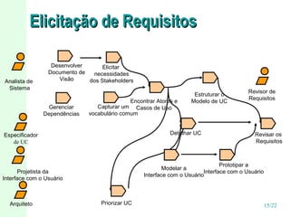 Elicitação de Requisitos

Analista de
Sistema

Desenvolver
Elicitar
Documento de
necessidades
Visão
dos Stakeholders

Gerenciar
Dependências

Encontrar Atores e
Capturar um Casos de Uso
vocabulário comum

Detalhar UC

Especificador
de UC

Revisor de
Requisitos

Revisar os
Requisitos

Prototipar a
Modelar a
Interface com o Usuário
Interface com o Usuário

Projetista da
Interface com o Usuário

Arquiteto

Estruturar o
Modelo de UC

Priorizar UC

15/22

 