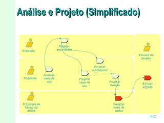 Análise e Projeto (Simplificado)

Projetar
arquitetura

Arquiteto

Revisor do
projeto
Projetar
subsistema
Projetista

Projetista de
banco de
dados

Analisar
caso de
uso

Projetar
caso de
uso

Projetar
classes

Revisar
projeto

Projetar
base de
dados

16/22

 