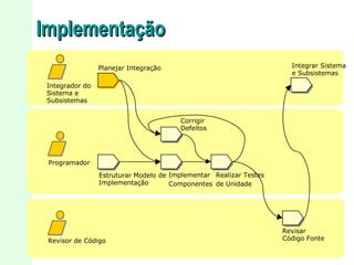 Implementação
Integrar Sistema
e Subsistemas

Planejar Integração
Integrador do
Sistema e
Subsistemas
Corrigir
Defeitos

Programador
Estruturar Modelo de Implementar Realizar Testes
Implementação
Componentes de Unidade

Revisor de Código

Revisar
Código Fonte

17/22

 