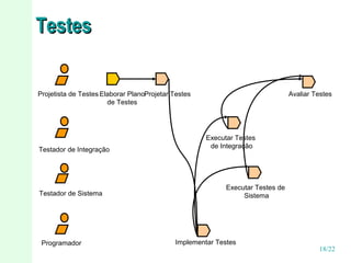 Testes
Projetista de Testes Elaborar PlanoProjetar Testes
de Testes

Testador de Integração

Testador de Sistema

Programador

Avaliar Testes

Executar Testes
de Integração

Executar Testes de
Sistema

Implementar Testes

18/22

 