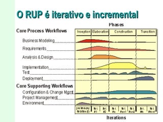 O RUP é iterativo e incremental

9/22

 