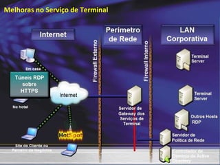 Melhoras no Serviço de Terminal  