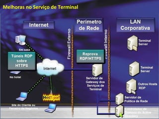 Melhoras no Serviço de Terminal  