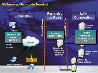 Melhoras no Serviço de Terminal  