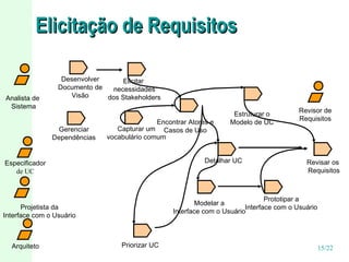 Elicitação de Requisitos Projetista da Interface com o Usuário Especificador de UC Arquiteto Priorizar UC Analista de  Sistema Desenvolver Documento de Visão Elicitar  necessidades dos Stakeholders Encontrar Atores e Casos de Uso Revisor de Requisitos Gerenciar Dependências Capturar um vocabulário comum Detalhar UC Modelar a Interface com o Usuário Revisar os  Requisitos Prototipar a Interface com o Usuário Estruturar o Modelo de UC 
