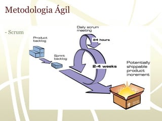 Metodologia Ágil

- Scrum
 