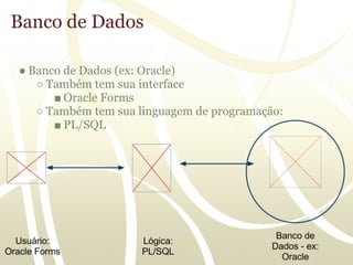 Banco de Dados

● Banco de Dados (ex: Oracle)
   ○ Também tem sua interface
      ■ Oracle Forms
   ○ Também tem sua linguagem de programação:
      ■ PL/SQL
 