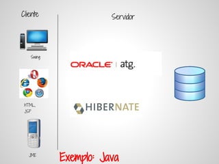 Cliente               Servidor




   Swing




 HTML,
 JSP




   JME
           Exemplo: Java
 
