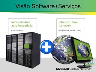 Visão Software+ServiçosInfra-estrutura auto-hospedada(on-premise)Infra-estruturana nuvem(off-premise, in the cloud)