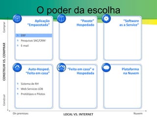 O poder da escolhaAplicação “Empacotada”“Pacote”Hospedado“Software as a Service”ComprarERPPesquisas SAC/CRME-mailCONSTRUIR VS. COMPRARAuto-Hosped. “Feita em casa”“Feita em casa” e HospedadaPlataforma na NuvemSistema de RHWeb Services LOBProtótipos e PilotosConstruirOn premisesNuvemLOCAL VS. INTERNET