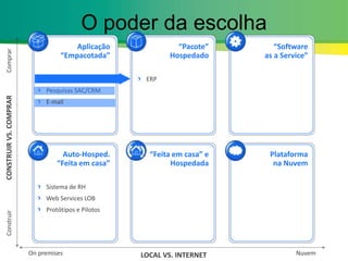 O poder da escolhaAplicação “Empacotada”“Pacote”Hospedado“Software as a Service”ComprarERPPesquisas SAC/CRME-mailPesquisas SAC/CRME-mailCONSTRUIR VS. COMPRARAuto-Hosped. “Feita em casa”“Feita em casa” e HospedadaPlataforma na NuvemSistema de RHWeb Services LOBProtótipos e PilotosConstruirOn premisesNuvemLOCAL VS. INTERNET