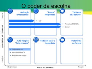 O poder da escolhaAplicação “Empacotada”“Pacote”Hospedado“Software as a Service”ComprarPesquisas SAC/CRME-mailERPCONSTRUIR VS. COMPRARAuto-Hosped. “Feita em casa”“Feita em casa” e HospedadaPlataforma na NuvemSistema de RHWeb Services LOBProtótipos e PilotosConstruirOn premisesNuvemLOCAL VS. INTERNET