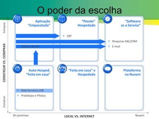 O poder da escolhaAplicação “Empacotada”“Pacote”Hospedado“Software as a Service”ComprarPesquisas SAC/CRME-mailERPSistema de RHCONSTRUIR VS. COMPRARAuto-Hosped. “Feita em casa”“Feita em casa” e HospedadaPlataforma na NuvemWeb Services LOBProtótipos e PilotosConstruirOn premisesNuvemLOCAL VS. INTERNET