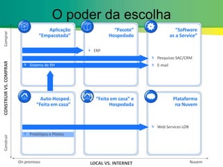 O poder da escolhaAplicação “Empacotada”“Pacote”Hospedado“Software as a Service”ComprarERPPesquisas SAC/CRME-mailSistema de RHCONSTRUIR VS. COMPRARAuto-Hosped. “Feita em casa”“Feita em casa” e HospedadaPlataforma na NuvemWeb Services LOBProtótipos e PilotosConstruirOn premisesNuvemLOCAL VS. INTERNET