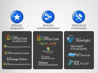 SERVIÇOS “ACABADOS”SERVIÇOS “COMPLEMENTARES”SERVIÇOS DE PLATAFORMA