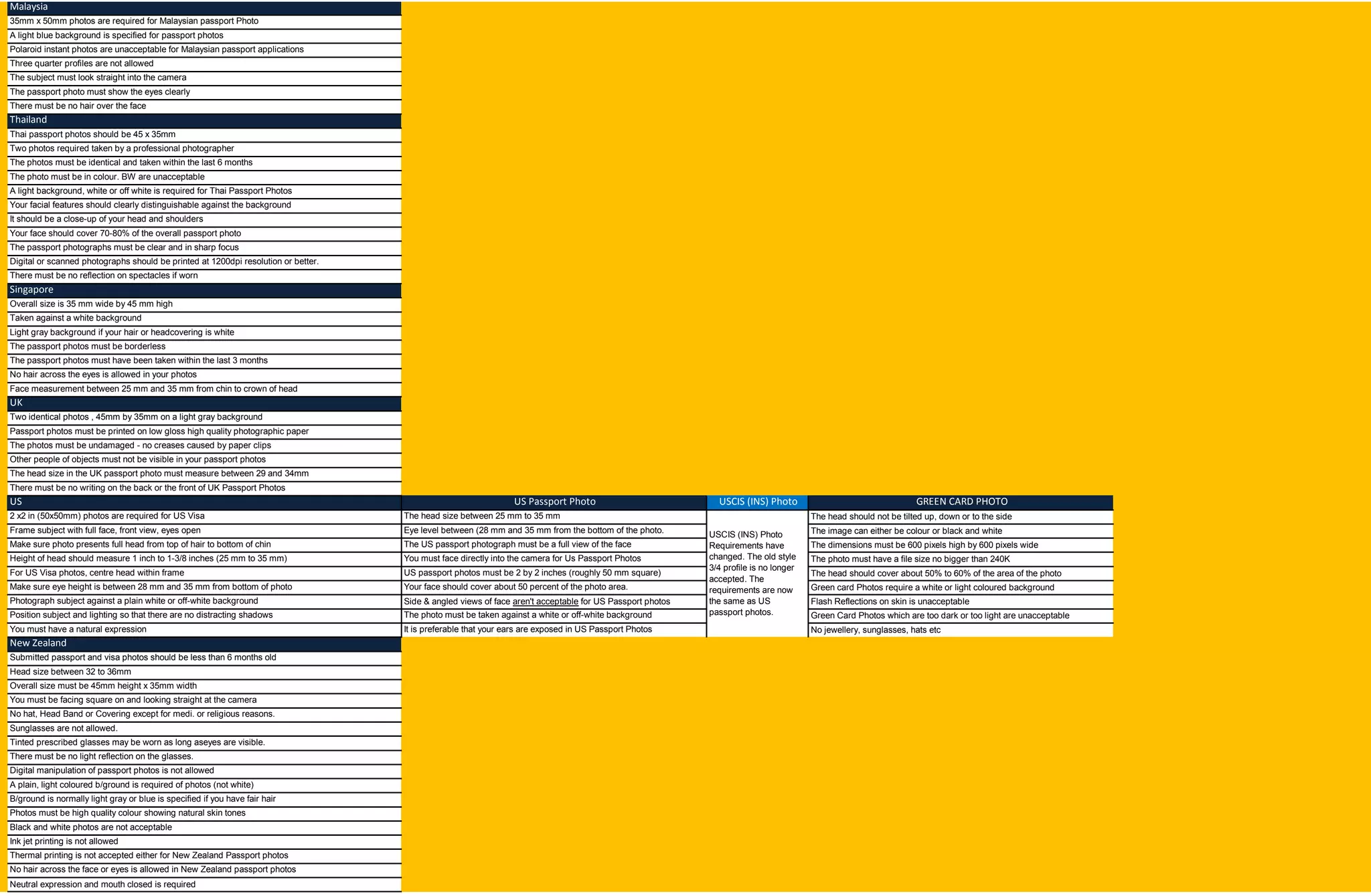 Malaysia
35mm x 50mm photos are required for Malaysian passport Photo
Thailand
Thai passport photos should be 45 x 35mm
Singapore
Face measurement between 25 mm and 35 mm from chin to crown of head
UK
There must be no writing on the back or the front of UK Passport Photos
US
The photos must be identical and taken within the last 6 months
The photo must be in colour. BW are unacceptable
A light background, white or off white is required for Thai Passport Photos
Your facial features should clearly distinguishable against the background
A light blue background is specified for passport photos
Polaroid instant photos are unacceptable for Malaysian passport applications
Three quarter profiles are not allowed
The subject must look straight into the camera
The passport photo must show the eyes clearly
There must be no hair over the face
Two photos required taken by a professional photographer
Taken against a white background
Light gray background if your hair or headcovering is white
The passport photos must be borderless
The passport photos must have been taken within the last 3 months
New Zealand
Submitted passport and visa photos should be less than 6 months old
Tinted prescribed glasses may be worn as long aseyes are visible.
Ink jet printing is not allowed
Thermal printing is not accepted either for New Zealand Passport photos
Height of head should measure 1 inch to 1-3/8 inches (25 mm to 35 mm)
For US Visa photos, centre head within frame
Make sure eye height is between 28 mm and 35 mm from bottom of photo
Photograph subject against a plain white or off-white background
It should be a close-up of your head and shoulders
Your face should cover 70-80% of the overall passport photo
The passport photographs must be clear and in sharp focus
Digital or scanned photographs should be printed at 1200dpi resolution or better.
There must be no reflection on spectacles if worn
Overall size is 35 mm wide by 45 mm high
No hair across the face or eyes is allowed in New Zealand passport photos
Neutral expression and mouth closed is required
Photos must be high quality colour showing natural skin tones
No hair across the eyes is allowed in your photos
Two identical photos , 45mm by 35mm on a light gray background
Passport photos must be printed on low gloss high quality photographic paper
The photos must be undamaged - no creases caused by paper clips
2 x2 in (50x50mm) photos are required for US Visa
The head should cover about 50% to 60% of the area of the photo
Green card Photos require a white or light coloured background
Flash Reflections on skin is unacceptable
Green Card Photos which are too dark or too light are unacceptable
The US passport photograph must be a full view of the face
You must face directly into the camera for Us Passport Photos
US passport photos must be 2 by 2 inches (roughly 50 mm square)
Your face should cover about 50 percent of the photo area.
Side & angled views of face aren't acceptable for US Passport photos
The photo must be taken against a white or off-white background
Other people of objects must not be visible in your passport photos
The head size in the UK passport photo must measure between 29 and 34mm
Frame subject with full face, front view, eyes open
Make sure photo presents full head from top of hair to bottom of chin
No jewellery, sunglasses, hats etc
You must be facing square on and looking straight at the camera
No hat, Head Band or Covering except for medi. or religious reasons.
Sunglasses are not allowed.
GREEN CARD PHOTO
The head should not be tilted up, down or to the side
The image can either be colour or black and white
The dimensions must be 600 pixels high by 600 pixels wide
The photo must have a file size no bigger than 240K
USCIS (INS) Photo
USCIS (INS) Photo
Requirements have
changed. The old style
3/4 profile is no longer
accepted. The
requirements are now
the same as US
passport photos.
You must have a natural expression It is preferable that your ears are exposed in US Passport Photos
Head size between 32 to 36mm
Overall size must be 45mm height x 35mm width
Position subject and lighting so that there are no distracting shadows
US Passport Photo
The head size between 25 mm to 35 mm
Eye level between (28 mm and 35 mm from the bottom of the photo.
There must be no light reflection on the glasses.
Digital manipulation of passport photos is not allowed
A plain, light coloured b/ground is required of photos (not white)
B/ground is normally light gray or blue is specified if you have fair hair
Black and white photos are not acceptable
 