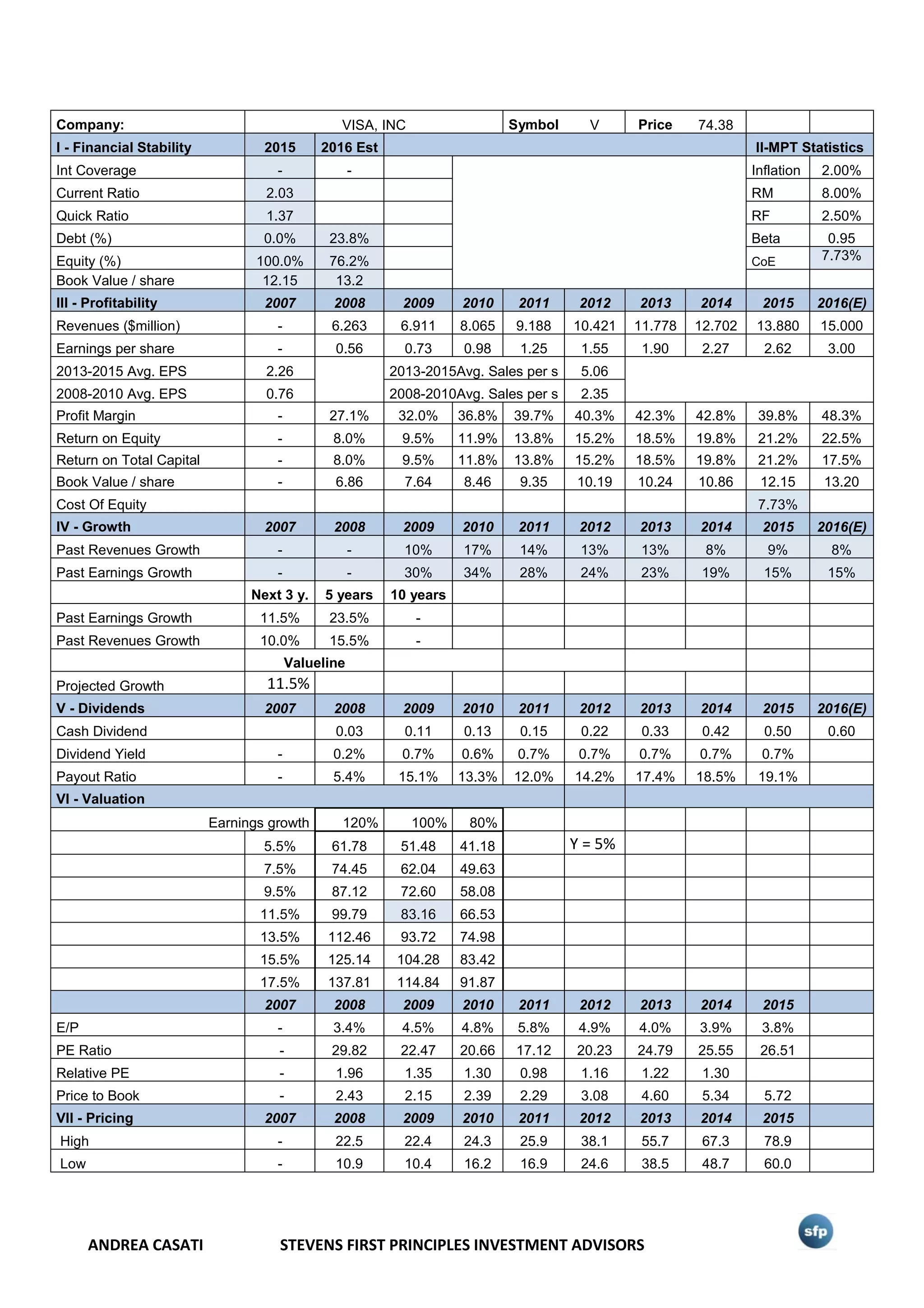 ANDREA CASATI STEVENS FIRST PRINCIPLES INVESTMENT ADVISORS
Company: VISA, INC Symbol V Price 74.38
I - Financial Stability 2015 2016 Est II-MPT Statistics
Int Coverage - - Inflation 2.00%
Current Ratio 2.03 RM 8.00%
Quick Ratio 1.37 RF 2.50%
Debt (%) 0.0% 23.8% Beta 0.95
Equity (%) 100.0% 76.2% CoE 7.73%
Book Value / share 12.15 13.2
III - Profitability 2007 2008 2009 2010 2011 2012 2013 2014 2015 2016(E)
Revenues ($million) - 6.263 6.911 8.065 9.188 10.421 11.778 12.702 13.880 15.000
Earnings per share - 0.56 0.73 0.98 1.25 1.55 1.90 2.27 2.62 3.00
2013-2015 Avg. EPS 2.26 2013-2015Avg. Sales per s 5.06
2008-2010 Avg. EPS 0.76 2008-2010Avg. Sales per s 2.35
Profit Margin - 27.1% 32.0% 36.8% 39.7% 40.3% 42.3% 42.8% 39.8% 48.3%
Return on Equity - 8.0% 9.5% 11.9% 13.8% 15.2% 18.5% 19.8% 21.2% 22.5%
Return on Total Capital - 8.0% 9.5% 11.8% 13.8% 15.2% 18.5% 19.8% 21.2% 17.5%
Book Value / share - 6.86 7.64 8.46 9.35 10.19 10.24 10.86 12.15 13.20
Cost Of Equity 7.73%
IV - Growth 2007 2008 2009 2010 2011 2012 2013 2014 2015 2016(E)
Past Revenues Growth - - 10% 17% 14% 13% 13% 8% 9% 8%
Past Earnings Growth - - 30% 34% 28% 24% 23% 19% 15% 15%
Next 3 y. 5 years 10 years
Past Earnings Growth 11.5% 23.5% -
Past Revenues Growth 10.0% 15.5% -
Valueline
Projected Growth 11.5%
V - Dividends 2007 2008 2009 2010 2011 2012 2013 2014 2015 2016(E)
Cash Dividend 0.03 0.11 0.13 0.15 0.22 0.33 0.42 0.50 0.60
Dividend Yield - 0.2% 0.7% 0.6% 0.7% 0.7% 0.7% 0.7% 0.7%
Payout Ratio - 5.4% 15.1% 13.3% 12.0% 14.2% 17.4% 18.5% 19.1%
VI - Valuation
Earnings growth 120% 100% 80%
5.5% 61.78 51.48 41.18 Y = 5%
7.5% 74.45 62.04 49.63
9.5% 87.12 72.60 58.08
11.5% 99.79 83.16 66.53
13.5% 112.46 93.72 74.98
15.5% 125.14 104.28 83.42
17.5% 137.81 114.84 91.87
2007 2008 2009 2010 2011 2012 2013 2014 2015
E/P - 3.4% 4.5% 4.8% 5.8% 4.9% 4.0% 3.9% 3.8%
PE Ratio - 29.82 22.47 20.66 17.12 20.23 24.79 25.55 26.51
Relative PE - 1.96 1.35 1.30 0.98 1.16 1.22 1.30
Price to Book - 2.43 2.15 2.39 2.29 3.08 4.60 5.34 5.72
VII - Pricing 2007 2008 2009 2010 2011 2012 2013 2014 2015
High - 22.5 22.4 24.3 25.9 38.1 55.7 67.3 78.9
Low - 10.9 10.4 16.2 16.9 24.6 38.5 48.7 60.0
 