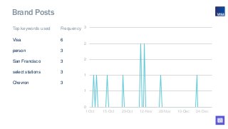0
1
1
2
2
3
1-Oct 15-Oct 29-Oct 12-Nov 26-Nov 10-Dec 24-Dec
Brand Posts
Top keywords used Frequency
Visa 6
person 3
San Fr...