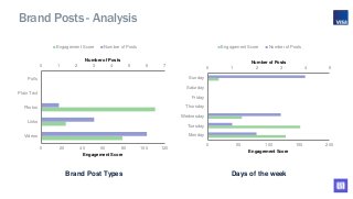 Brand Posts - Analysis
Brand Post Types Days of the week
0 1 2 3 4 5 6 7
0 20 40 60 80 100 120
Videos
Links
Photos
Plain T...