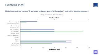 Most of Visa posts were around 'Brand News', and posts around 'Ad Campaigns' received the highest engagement.
Content Inte...