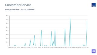 Average Reply Time : 3 hours 29 minutes
0
100
200
300
400
500
600
700
800
1-Oct 6-Oct 11-Oct 16-Oct 21-Oct 26-Oct 31-Oct 5...