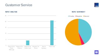 Positive Negative Neutral
CustomerService
REPLY ANALYSIS REPLY SENTIMENT
0
5
10
15
20
25
Request For
Direct
Message
Reques...