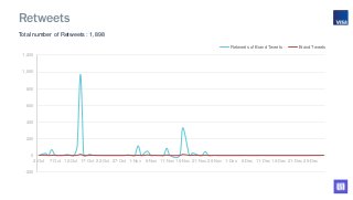 Total number of Retweets : 1,898
-200
0
200
400
600
800
1,000
1,200
2-Oct 7-Oct 12-Oct 17-Oct 22-Oct 27-Oct 1-Nov 6-Nov 11...